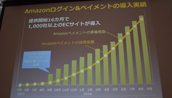 Amazonログイン＆ペイメント導入企業が1000社を突破、新機能を提供開始