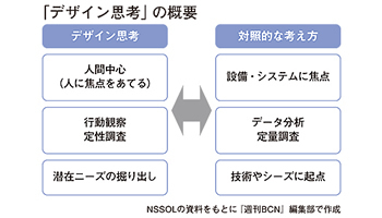 <異次元のビジネス創出 オープンイノベーション>第13回 新日鉄住金ソリューションズ(上) 「デザイン思考」を適用 ユーザーの意外な側面が見えてくる