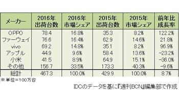 中国スマートフォン市場、2016年通期のシェア1位はOPPO、オフラインチャネル強化の傾向に