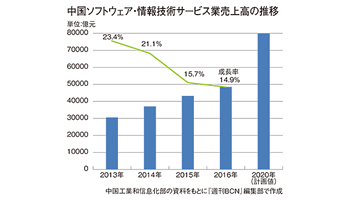 中国ソフトウェア業　減速傾向も高成長を維持　今後も2ケタの伸び率は確実か