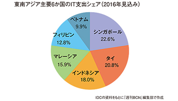数字で読むASIAのIT 東南アジア主要国のIT市場と日系企業数
