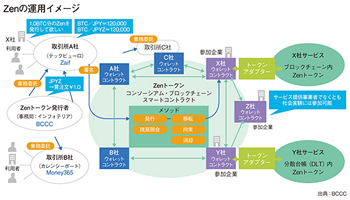 <既存ビジネスモデルの破壊か、進化か? ブロックチェーンの革新>(42)続・BCCCがデジタルトークンの社会実験