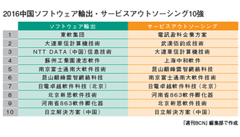 中国のソフトウェア輸出 2016年ランキングを発表