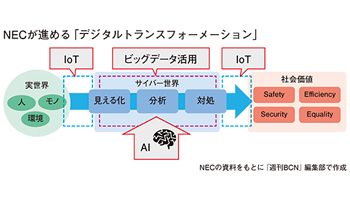 <企業研究 今、デジタル産業革命を起こす NEC編>第2回 ビッグデータ×AI×IoT