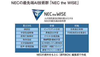 <企業研究 今、デジタル産業革命を起こす NEC編>第3回 AI技術群「NEC the WISE」