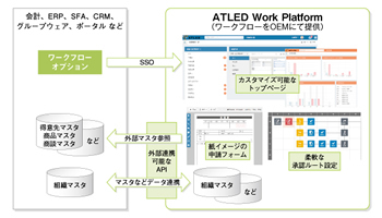 ISVやSIerの迅速なソリューション開発を支援、エイトレッドが「ATLED Work Platform」を提供