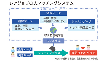 ＜企業研究　今、デジタル産業革命を起こす　NEC編＞第6回　AIがマーケティングを変える