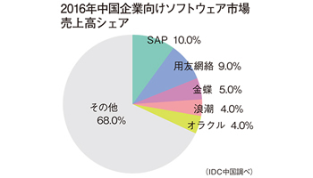中国企業向けソフト市場 今後5年はクラウドが牽引――IDC中国