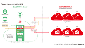 MySQLのデータ暗号化、鍵管理をサポート――ソフトエイジェンシー