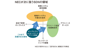 ＜企業研究　今、デジタル産業革命を起こす　NEC編＞第16回　SDN事業領域を拡大