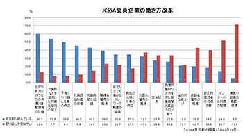 6割超のIT企業で出産や育児での休職・復職の環境整備を実施、JCSSA DI調査