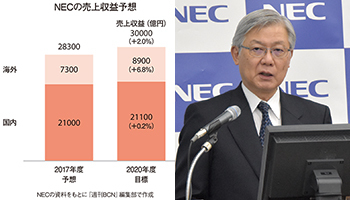 事業縮小が続くNEC 新中計で踏みとどまるか