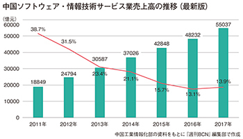 中国ソフトウェア業 2017年通期は13.9%増 過去統計修正で成長加速