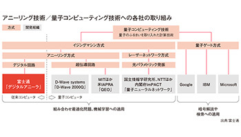 富士通　国産“量子コンピュータ”が　いよいよサービス提供を開始　デジタル回路で動く「デジタルアニーラ」