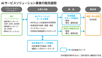 グループ全体でAI事業を開始――日本電通
