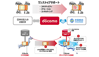 IoT向けマルチベンダー間eSIMソリューションを商用化、NTTドコモとチャイナモバイル