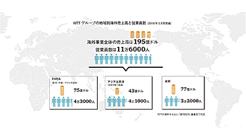 NTT海外事業の再編　NTTデータにとってはもろ刃の剣