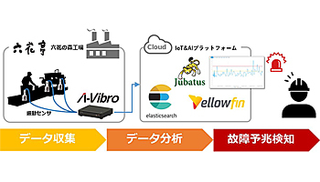 六花亭とIMVとNTTテクノクロス、製造ラインの故障をAIで予知する実証実験