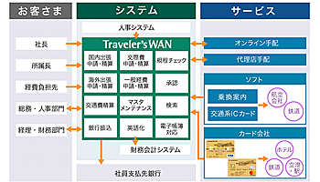 日立システムズ、Traveler&#039;sWANと三井住友コーポレートカードを連携