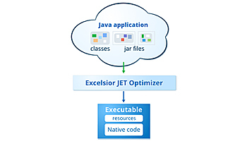 エクセルソフト、Javaアプリを高速化・最適化するExcelsior JETの最新版