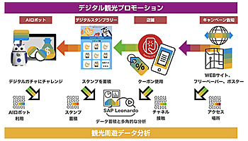 JTB沖縄とSAPとKS-SOL、デジタル観光プロモーション分析の実証実験