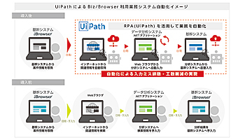 オープンストリーム、「Biz／Browser DT」と「UiPath」との連携を実現