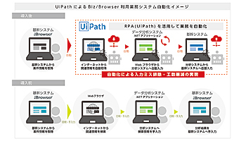 オープンストリーム、「Biz/Browser DT」と「UiPath」との連携を実現