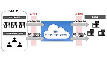 MJS、日本IBMの「会計データ・オン・クラウドプラットフォーム」に参画