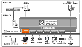 DDSとVAIO、「VAIO Pro」内蔵指紋センサーに対応した「EVE MA」を提供