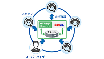 パーソルワークスデザイン、「Knowledge Discovery」と「OKBIZ.」を連携