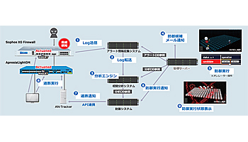 APRESIAとソフォスとディアイティ、「スレットハンティング」を提供