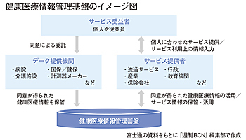 PHR基盤サービスが本格始動 100万人規模のサービス創出目指す――富士通