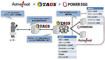 クオリティア、「Active！mail」と「TAGS」「POWER EGG」の連携を開始