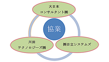大日本コンサルタントと日立システムズ、国のフィールド試行業務に技術適用