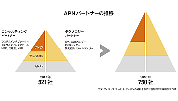 エンタープライズ市場での勝利は譲らない!――AWS