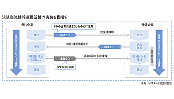 ZEDIが中小企業の生産性向上の切り札になる？　中小企業共通EDIとの連携で受発注・決済を効率化