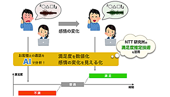 NTTテクノクロス、コールセンターAIソリューションの新バージョン