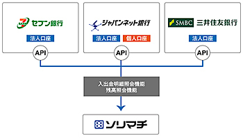 ソリマチ、セブン銀行・ジャパンネット銀行・三井住友銀行とAPI連携
