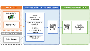 IBC、「kusabi」の実証実験支援サービス