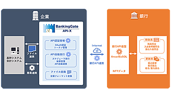 NTTテクノクロス、銀行API接続ソフトウェア「BankingGate API-X」