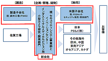 パナソニック、セキュリティシステム事業の新会社設立でポラリスと資本提携