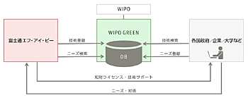 富士通FIP、「WIPO GREEN」にユーザーとして参画