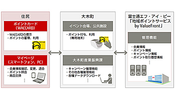 福岡県大木町と富士通FIP、「大木町地域ポイント」の商品券への交換を開始