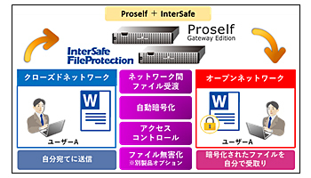 ALSI、InterSafe FileProtectionとノースグリッドのProselfを機能連携