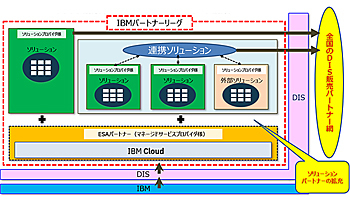 DISと日本IBM、IBMクラウド基盤流通事業で協業