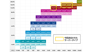 富士通クラウドテクノロジーズ、「ニフクラ」のサーバータイプを拡充