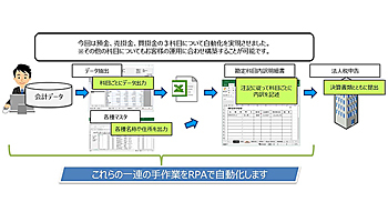 都築電気、会計システムとRPAツール「WinActor」の連携パック