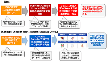 FRONTEOヘルスケア、人工知能エンジンを活用した創薬研究支援AIシステム