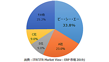 PCAクラウドが販売業務向けSaaSで3年連続1位、ITRのERP市場調査