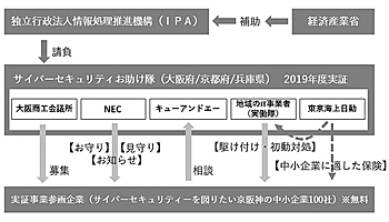 サイバーセキュリティお助け隊実証事業が始動、大商やNECなどが協働